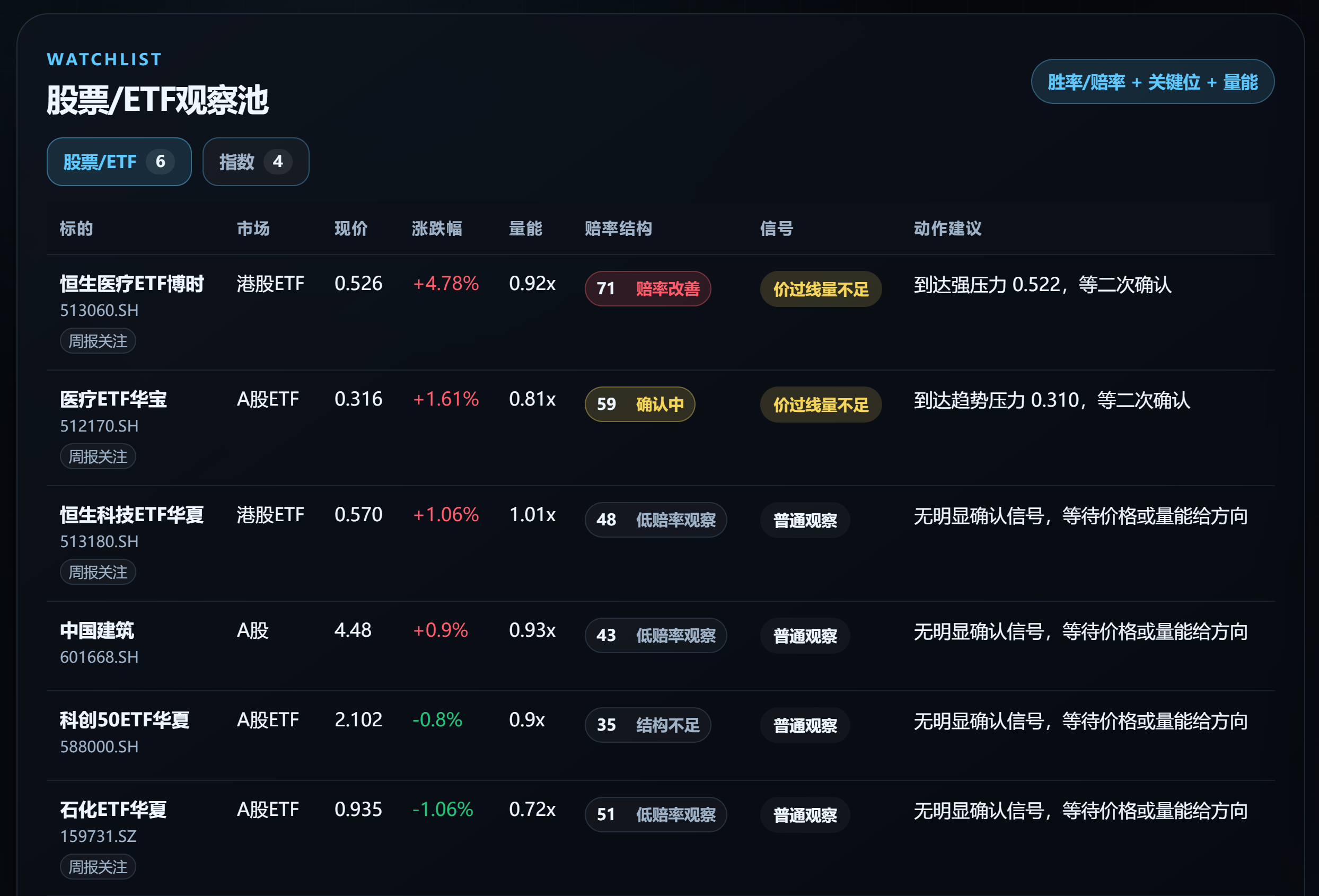 猫局看盘终端的股票和 ETF 观察池界面截图